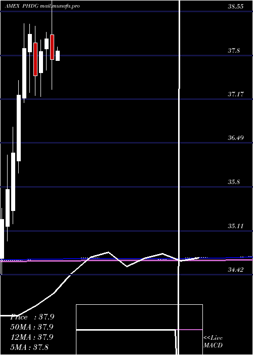  monthly chart PowersharesS