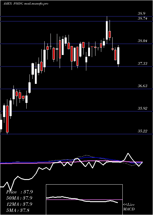  weekly chart PowersharesS