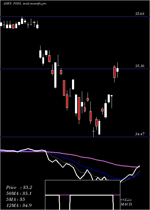  Daily chart PgimActive