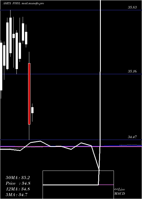  monthly chart PgimActive