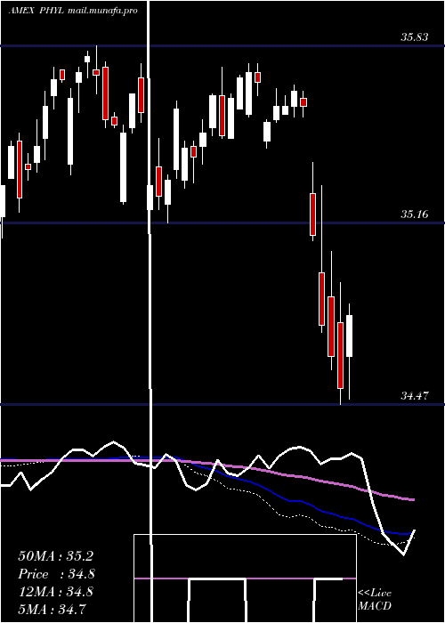  weekly chart PgimActive