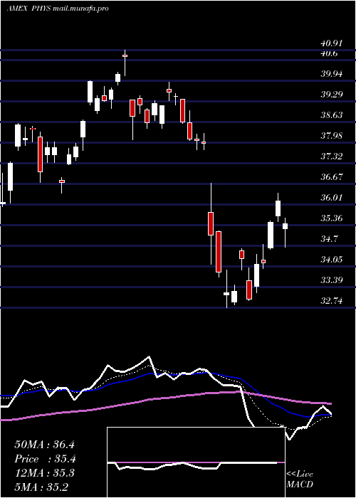  Daily chart SprottPhysical