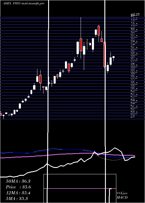  weekly chart SprottPhysical