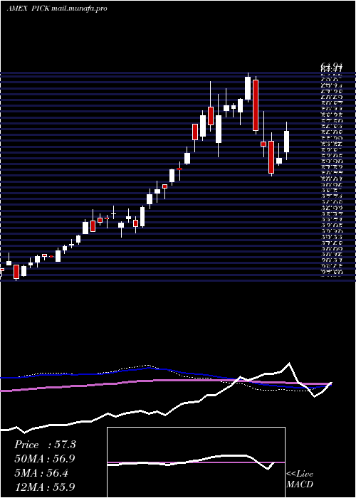  weekly chart GlobalSel