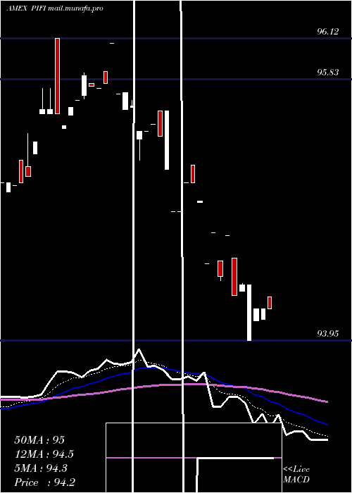  Daily chart ClearsharesPiton
