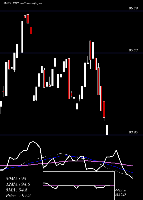  weekly chart ClearsharesPiton