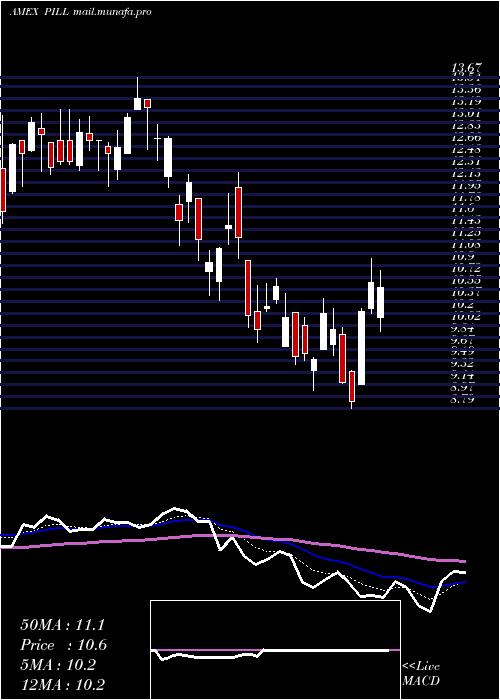  Daily chart PharmaceuticalMedical