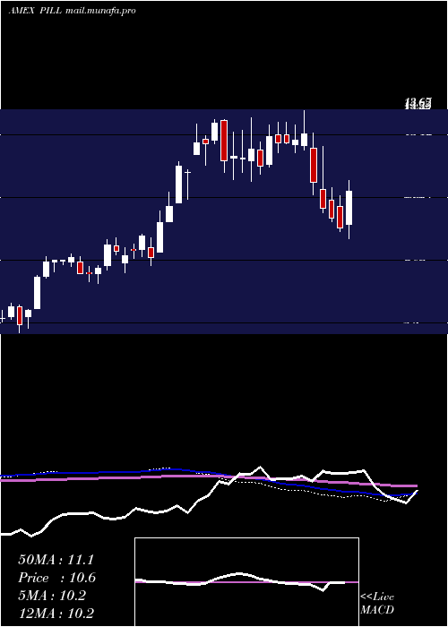  weekly chart PharmaceuticalMedical