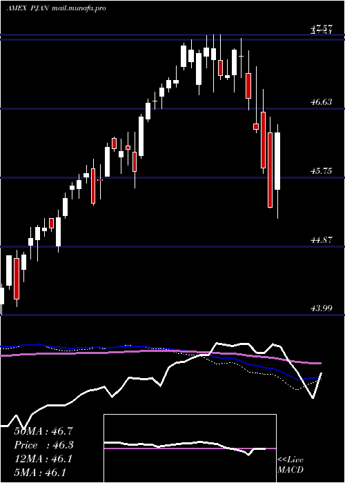  weekly chart InnovatorS