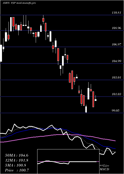  Daily chart DynamicPharmaceuticals