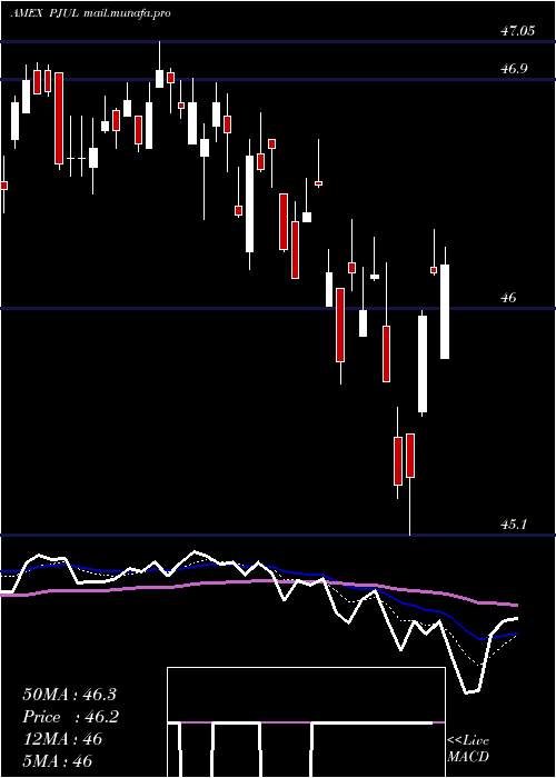  Daily chart InnovatorS