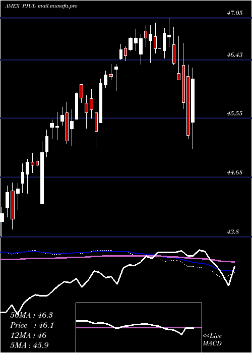  weekly chart InnovatorS