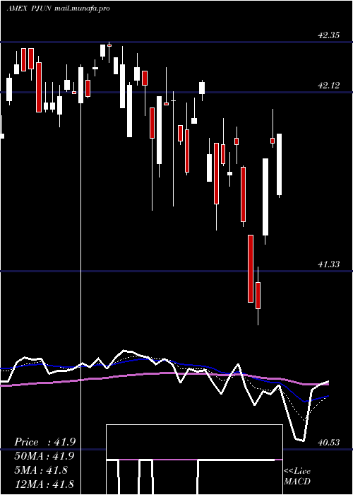  Daily chart InnovatorS