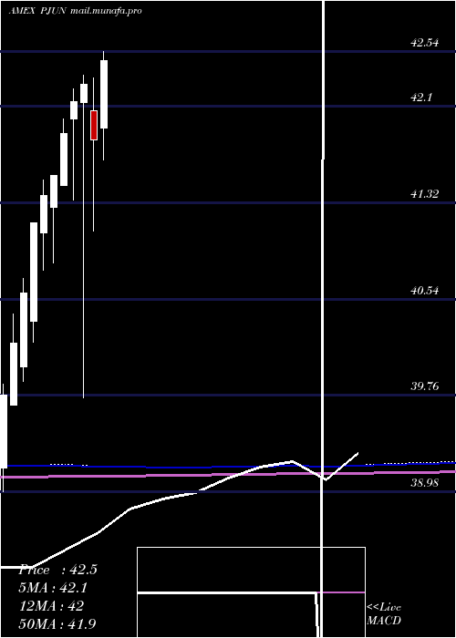  monthly chart InnovatorS