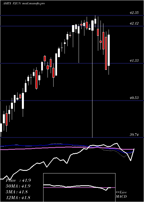  weekly chart InnovatorS
