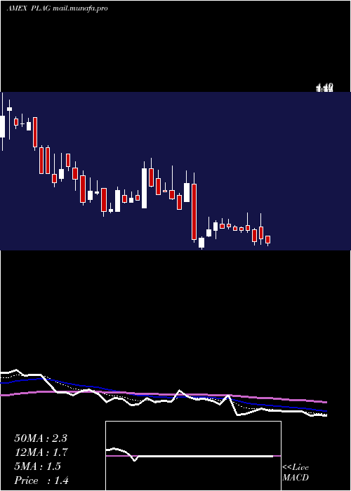  Daily chart PlanetGreen