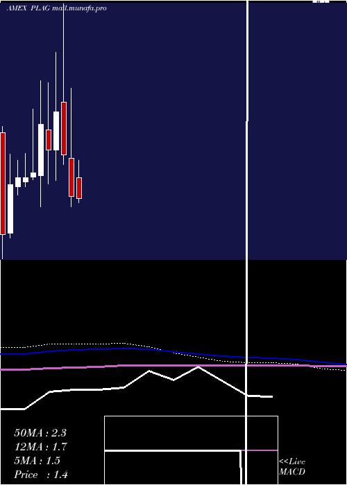  monthly chart PlanetGreen