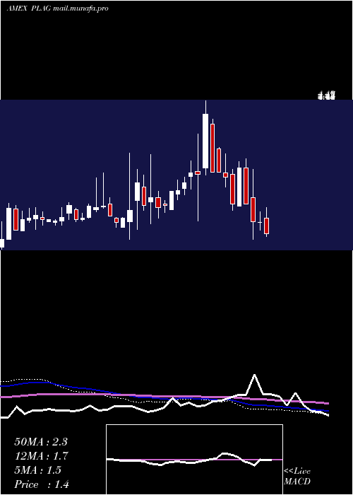  weekly chart PlanetGreen