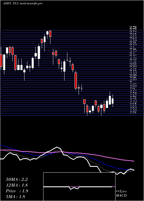  Daily chart PlatinumGroup
