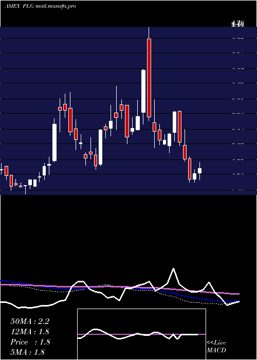  weekly chart PlatinumGroup