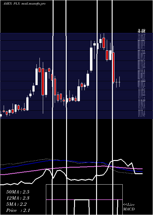  weekly chart ProtalixBiotherapeutics