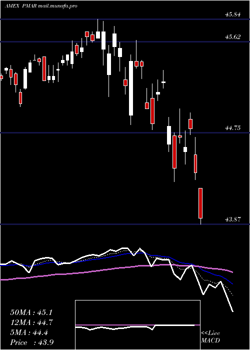  Daily chart InnovatorS