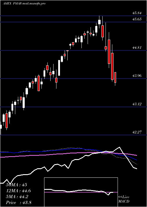  weekly chart InnovatorS