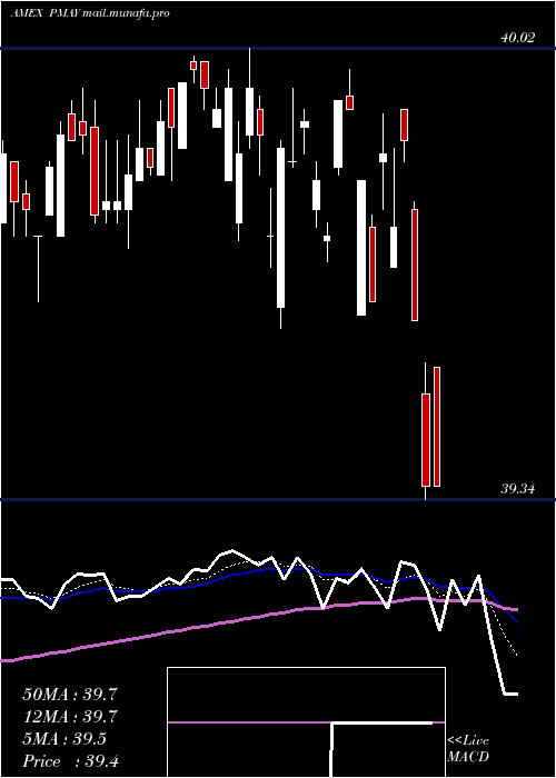  Daily chart InnovatorS