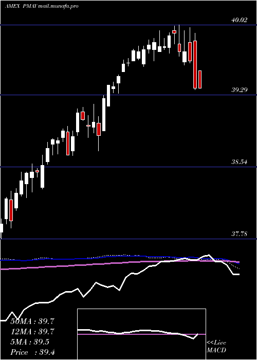  weekly chart InnovatorS