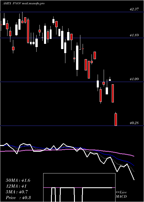  Daily chart InnovatorS