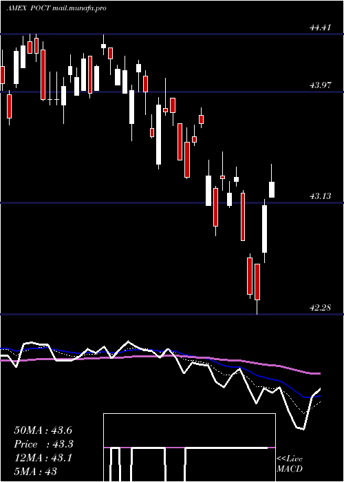  Daily chart InnovatorS