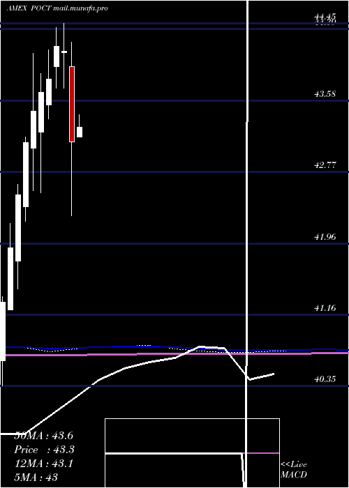  monthly chart InnovatorS