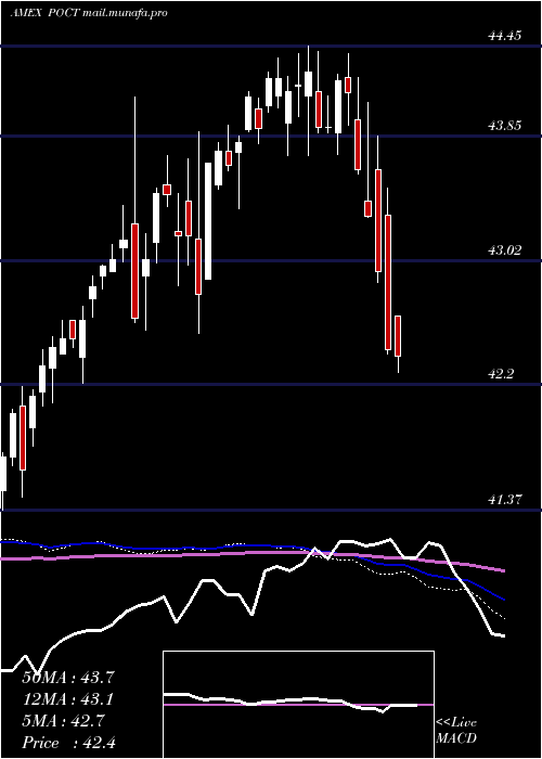  weekly chart InnovatorS