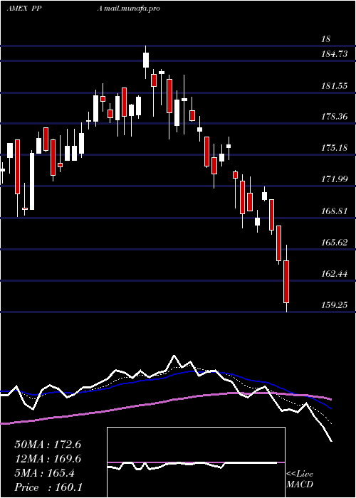 Daily chart AerospaceDefense