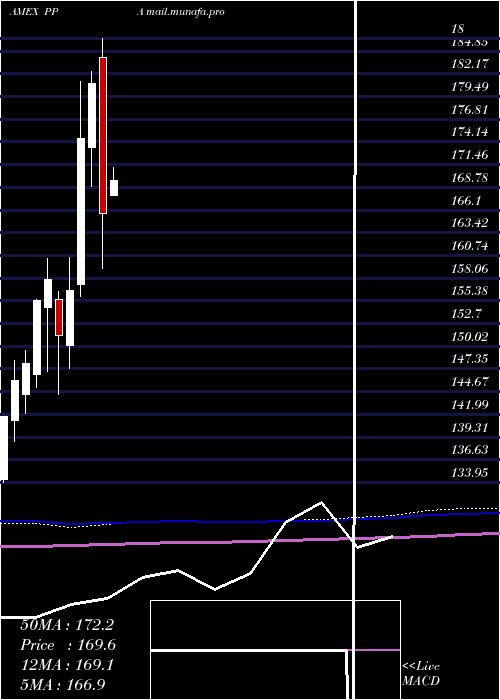  monthly chart AerospaceDefense