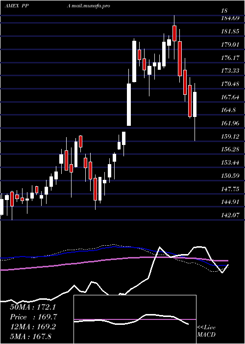  weekly chart AerospaceDefense