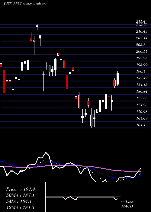  Daily chart PhysicalPlatinum