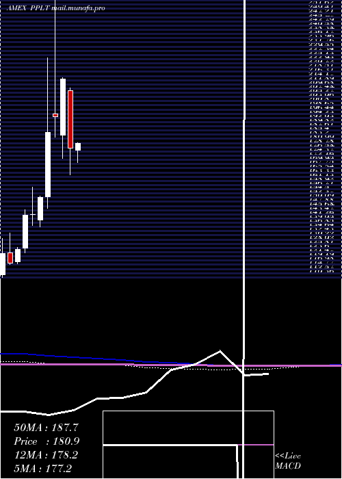  monthly chart PhysicalPlatinum