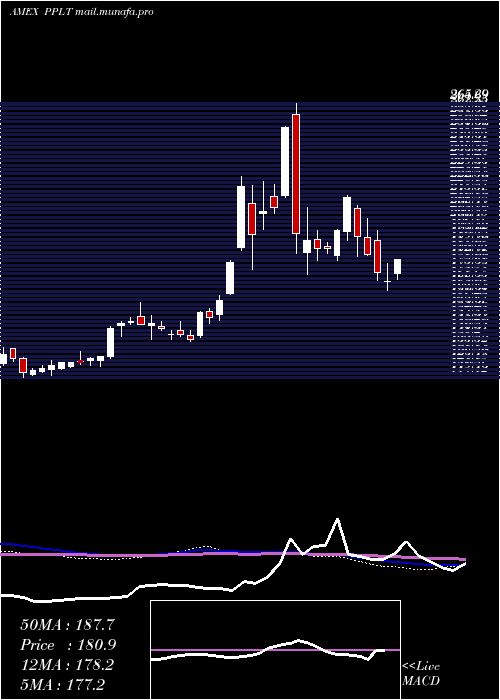  weekly chart PhysicalPlatinum