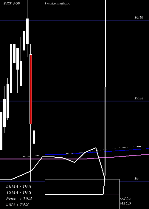  monthly chart PrincipalSpectrum