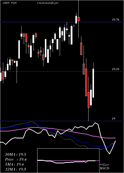  weekly chart PrincipalSpectrum