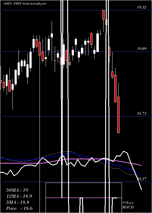  weekly chart PrincipalSpectrum