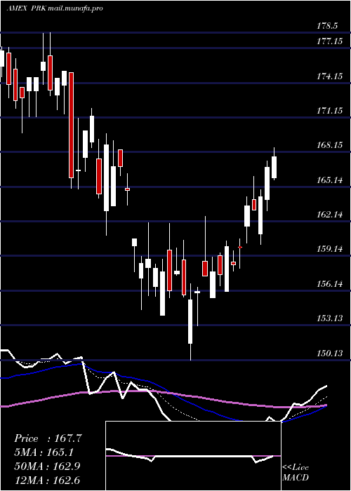  Daily chart ParkNational