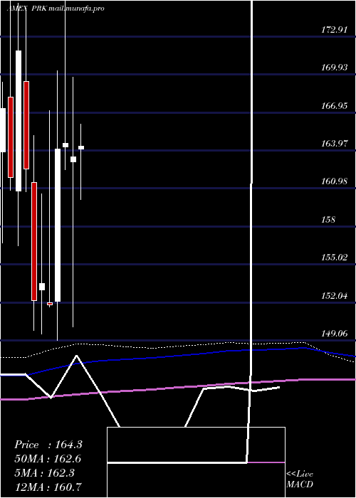  monthly chart ParkNational
