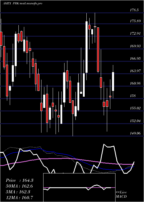  weekly chart ParkNational
