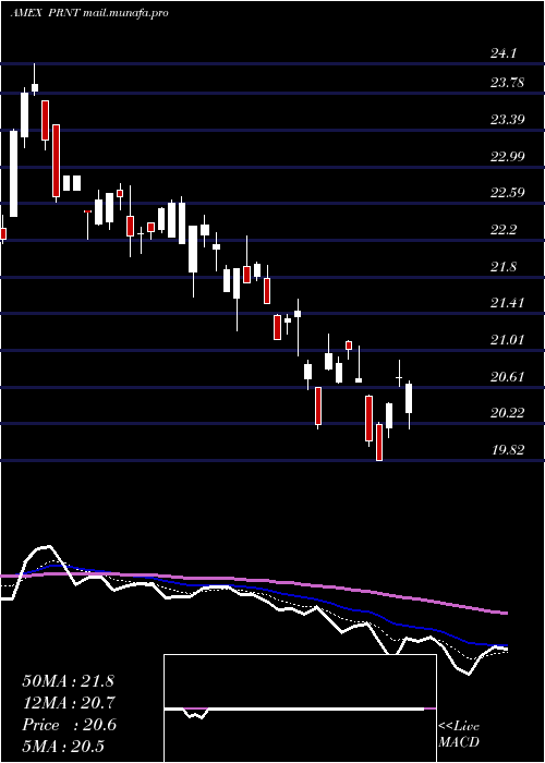  Daily chart 3dPrinting
