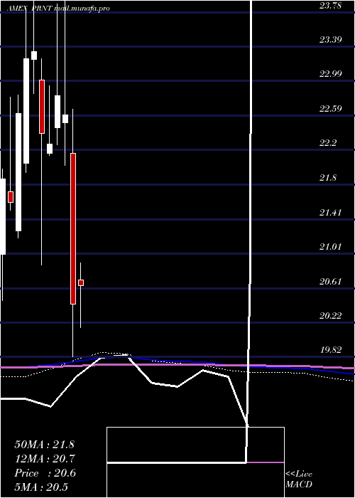 monthly chart 3dPrinting