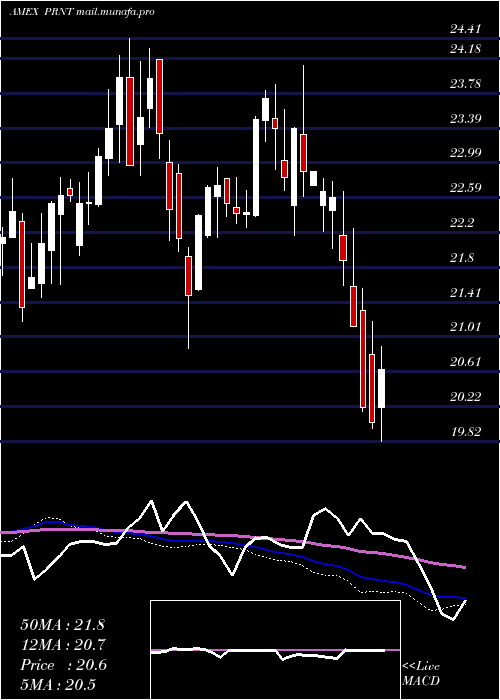  weekly chart 3dPrinting