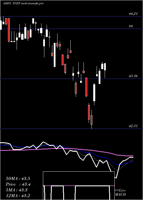  Daily chart InnovatorS