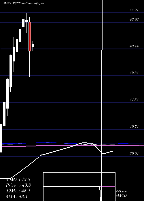  monthly chart InnovatorS
